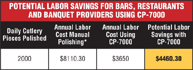 Bar maid CP-7000 Potential Savings